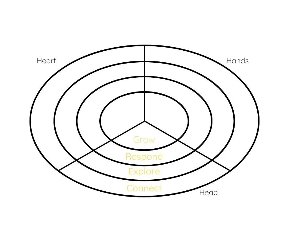 Making Young Disciples Framework*The Resources Cupboard Making Young Disciples framework has been designed to help us to keep our focus on the primary task of making disciples, in our work with children, young people and families.
